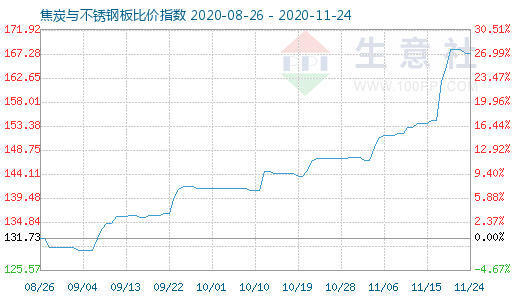 11月24日焦炭与不锈钢板比价指数图