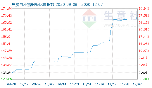 12月7日焦炭与不锈钢板比价指数图