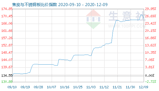 12月9日焦炭与不锈钢板比价指数图