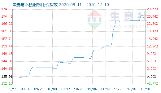 12月10日焦炭与不锈钢板比价指数图