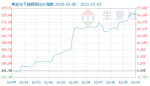 1月3日焦炭与不锈钢板比价指数图