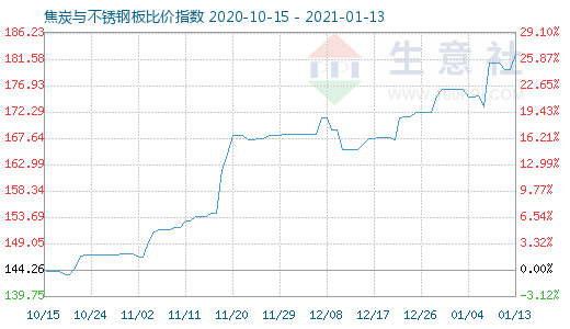 1月13日焦炭与不锈钢板比价指数图