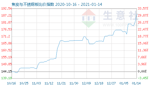 1月14日焦炭与不锈钢板比价指数图