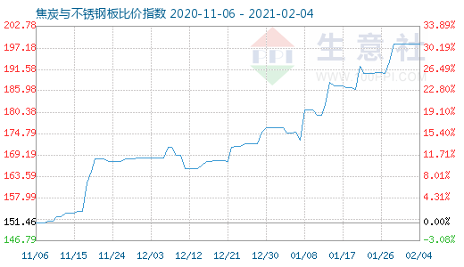 2月4日焦炭与不锈钢板比价指数图