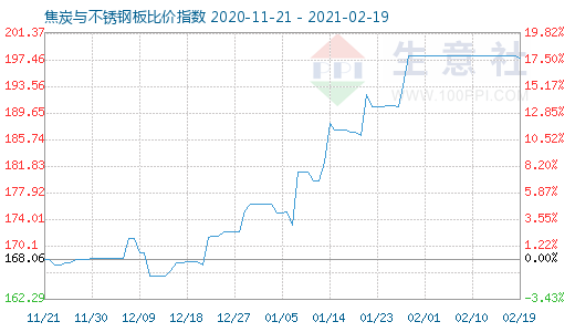 2月19日焦炭与不锈钢板比价指数图