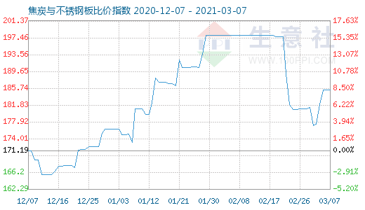 3月7日焦炭与不锈钢板比价指数图