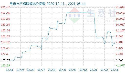 3月11日焦炭与不锈钢板比价指数图