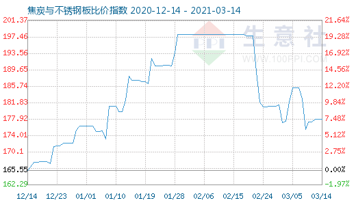 3月14日焦炭与不锈钢板比价指数图