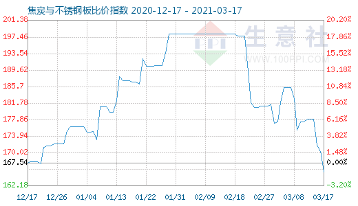 3月17日焦炭与不锈钢板比价指数图