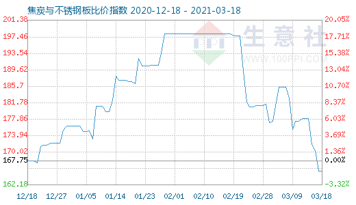 3月18日焦炭与不锈钢板比价指数图