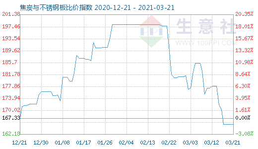 3月21日焦炭与不锈钢板比价指数图