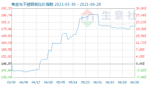 6月28日焦炭与不锈钢板比价指数图
