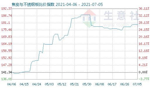 7月5日焦炭与不锈钢板比价指数图