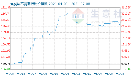 7月8日焦炭与不锈钢板比价指数图