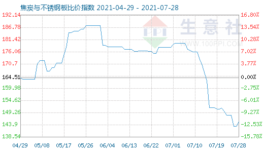 7月28日焦炭与不锈钢板比价指数图