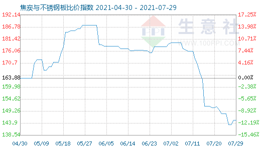 7月29日焦炭与不锈钢板比价指数图