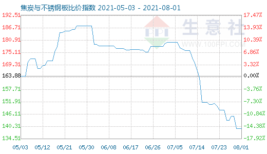 8月1日焦炭与不锈钢板比价指数图