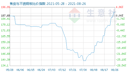 8月26日焦炭与不锈钢板比价指数图