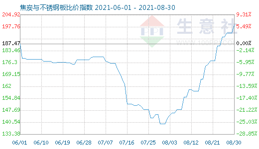 8月30日焦炭与不锈钢板比价指数图