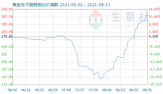 8月31日焦炭与不锈钢板比价指数图