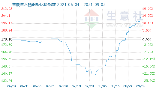 9月2日焦炭与不锈钢板比价指数图