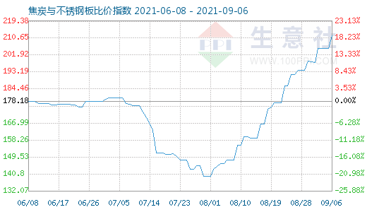 9月6日焦炭与不锈钢板比价指数图