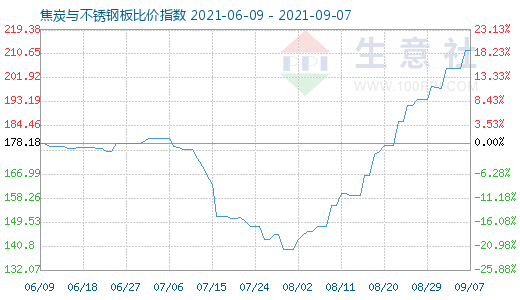9月7日焦炭与不锈钢板比价指数图
