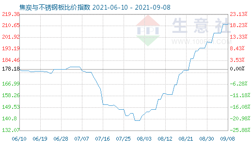 9月8日焦炭与不锈钢板比价指数图