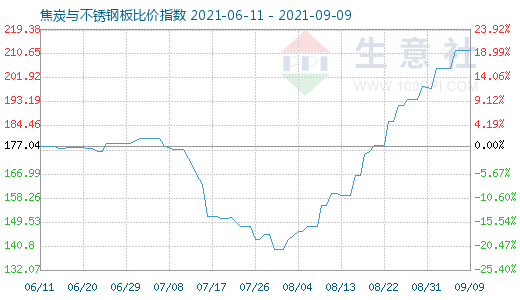 9月9日焦炭与不锈钢板比价指数图