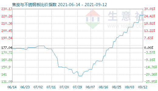 9月12日焦炭与不锈钢板比价指数图