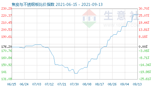 9月13日焦炭与不锈钢板比价指数图