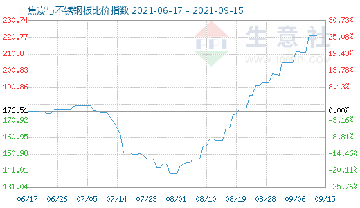 9月15日焦炭与不锈钢板比价指数图