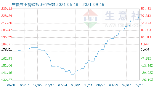 9月16日焦炭与不锈钢板比价指数图