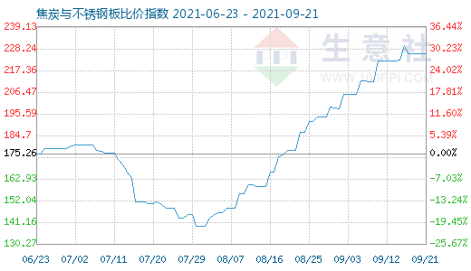9月21日焦炭与不锈钢板比价指数图