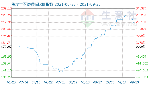 9月23日焦炭与不锈钢板比价指数图