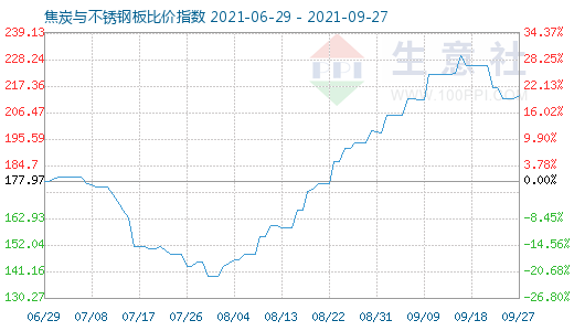 9月27日焦炭与不锈钢板比价指数图
