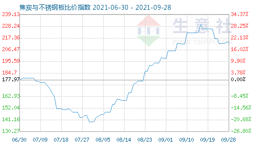 9月28日焦炭与不锈钢板比价指数图