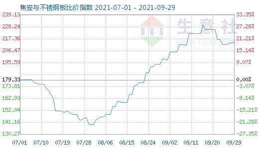 9月29日焦炭与不锈钢板比价指数图