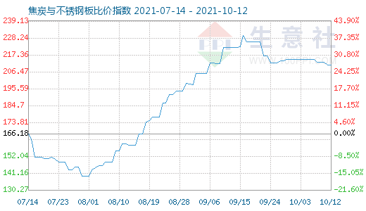 10月12日焦炭与不锈钢板比价指数图