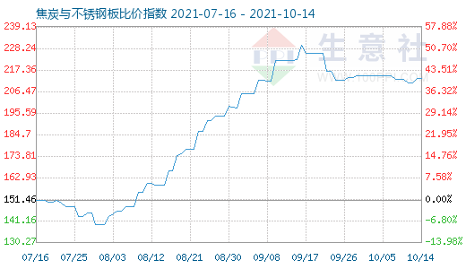 10月14日焦炭与不锈钢板比价指数图