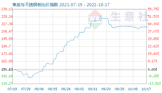 10月17日焦炭与不锈钢板比价指数图