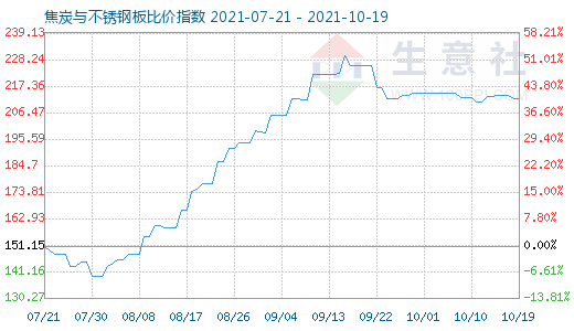 10月19日焦炭与不锈钢板比价指数图