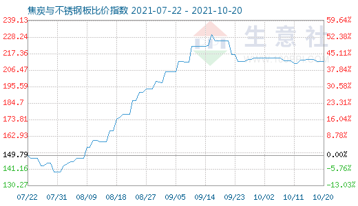 10月20日焦炭与不锈钢板比价指数图