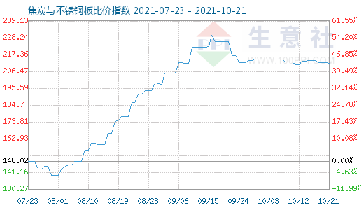 10月21日焦炭与不锈钢板比价指数图