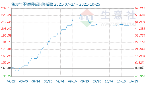10月25日焦炭与不锈钢板比价指数图