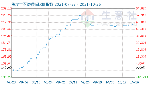 10月26日焦炭与不锈钢板比价指数图