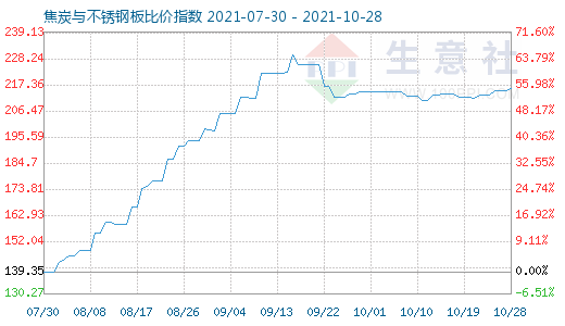 10月28日焦炭与不锈钢板比价指数图