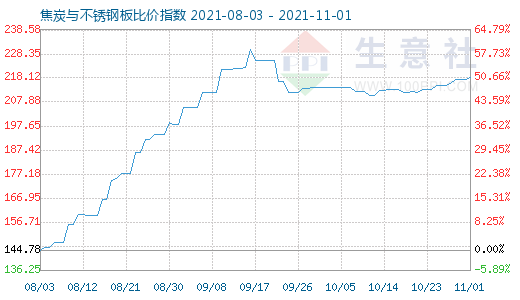 11月1日焦炭与不锈钢板比价指数图