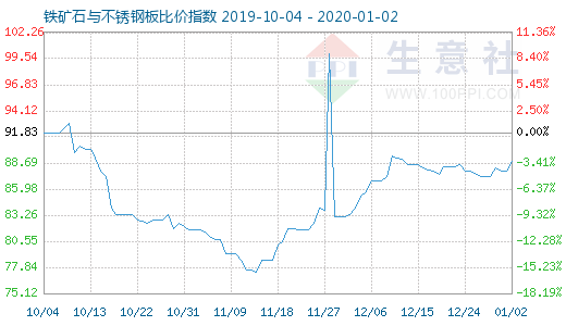 1月2日铁矿石与不锈钢板比价指数图