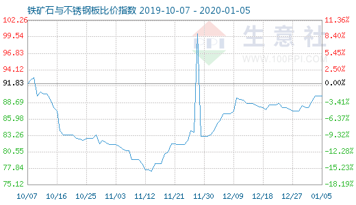 1月5日铁矿石与不锈钢板比价指数图